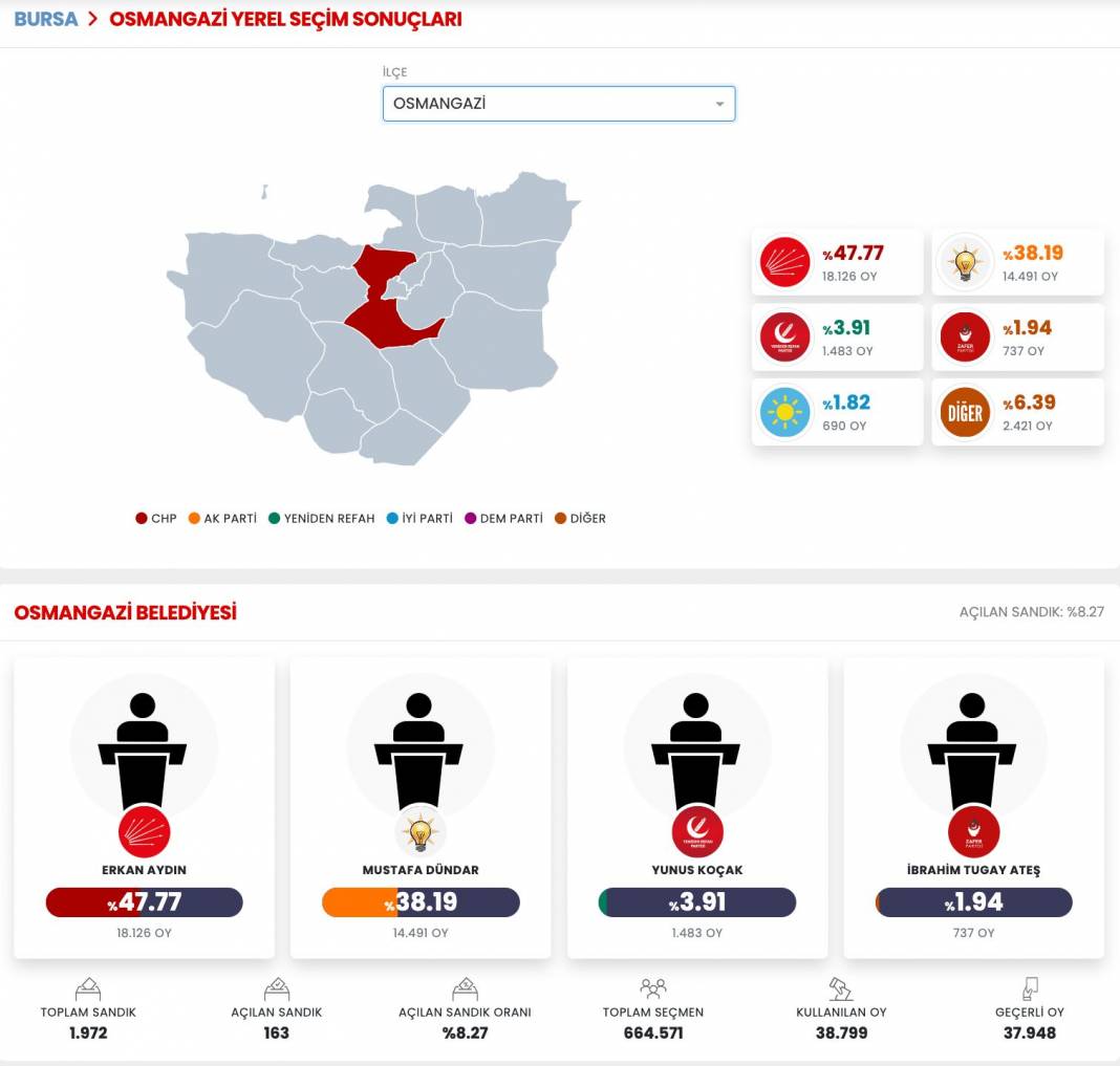 İşte Bursa 31 Mart Yerel Seçim Sonuçları! İl ve İlçe Sonuçları... 5